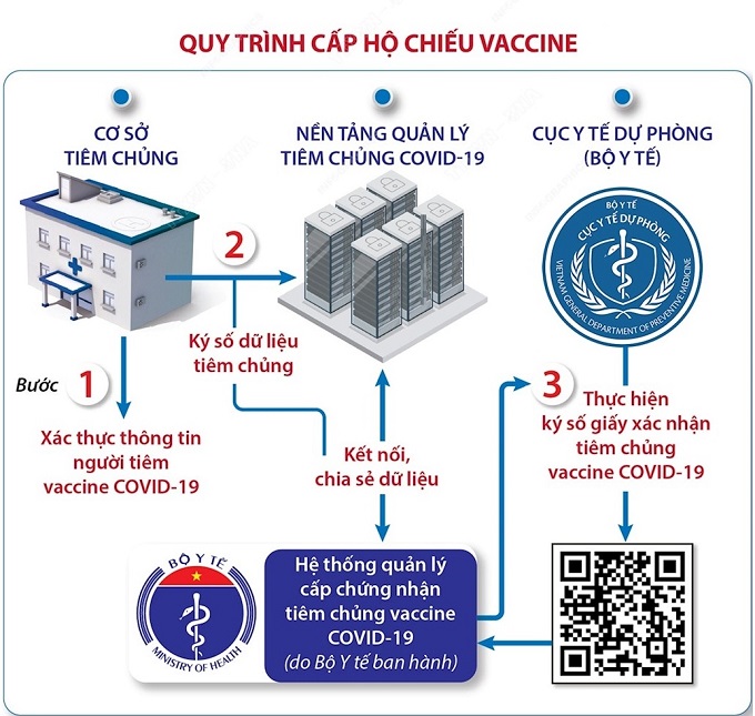 QUY TRÌNH 3 BƯỚC CẤP “HỘ CHIẾU VẮC XIN” CỦA VIỆT NAM